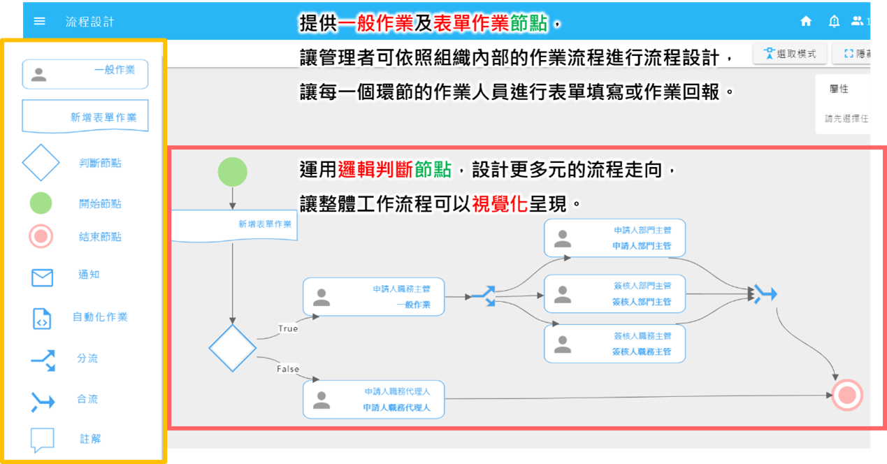 PowerBPM 系統流程設計的靈活性：表單節點