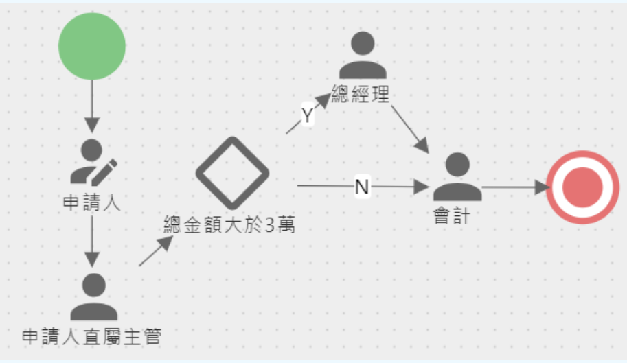 PowerBPM 系統：圖形化設計工具，流程節點彈性大