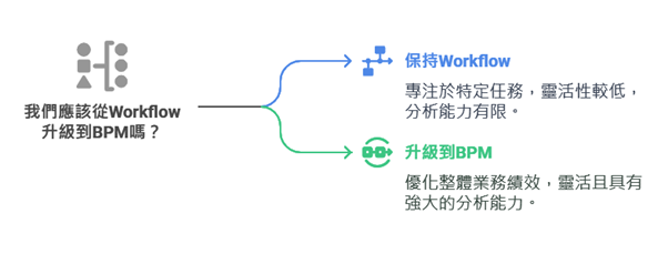 我們應該從Workflow升級到BPM嗎?