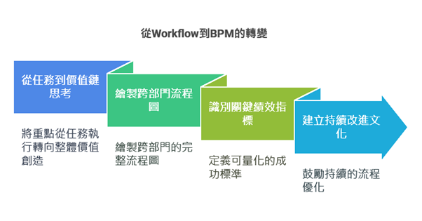通過BPM實現業務流程增強