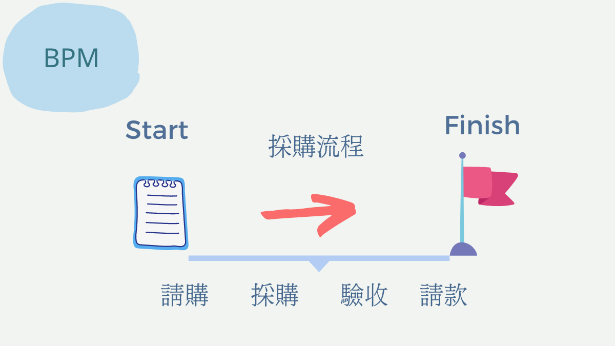 BPM串連表單流程為一個完整流程