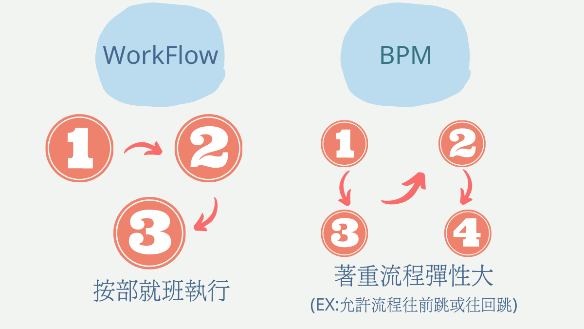 WorkFlow與BPM流程設計屬性不同