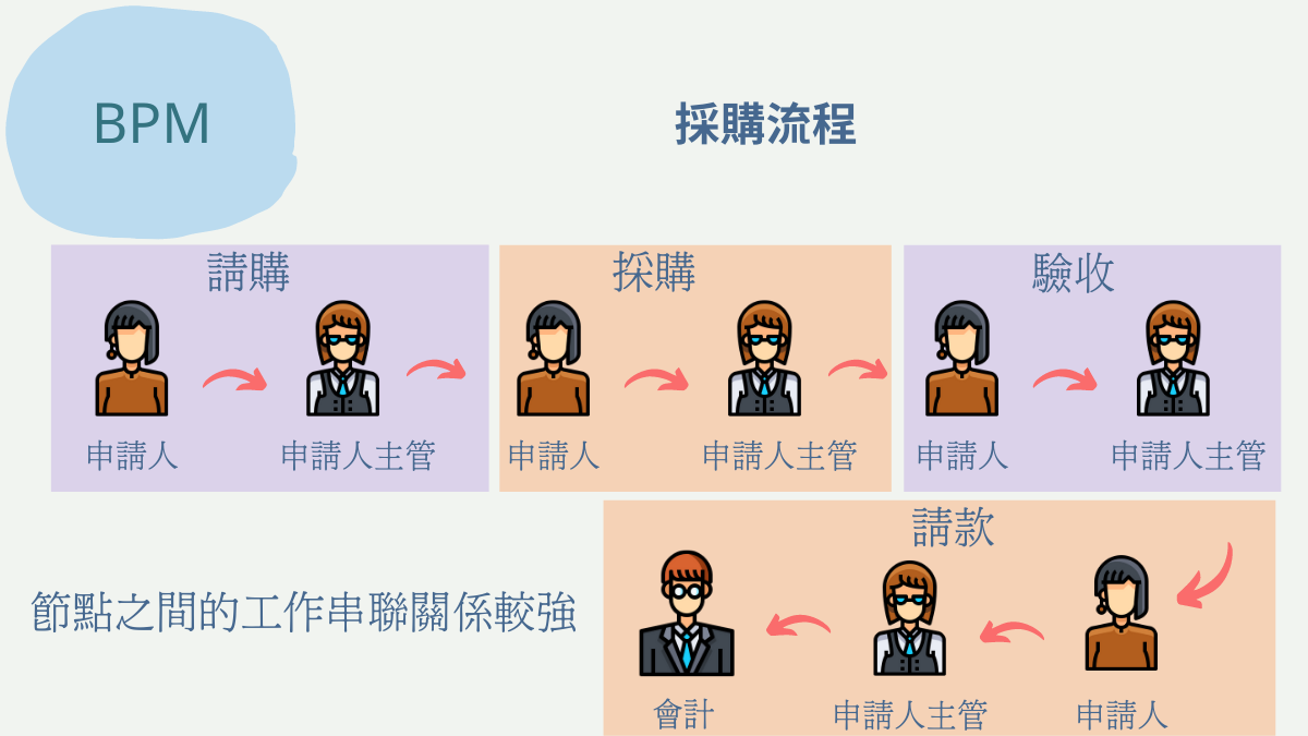 BPM每個節點的工作會互相串連