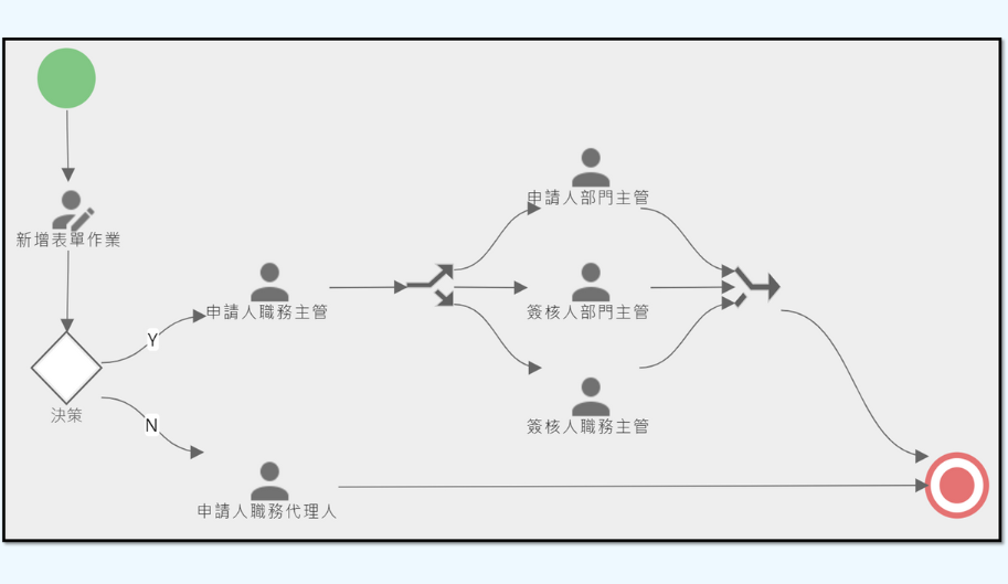 流程設計