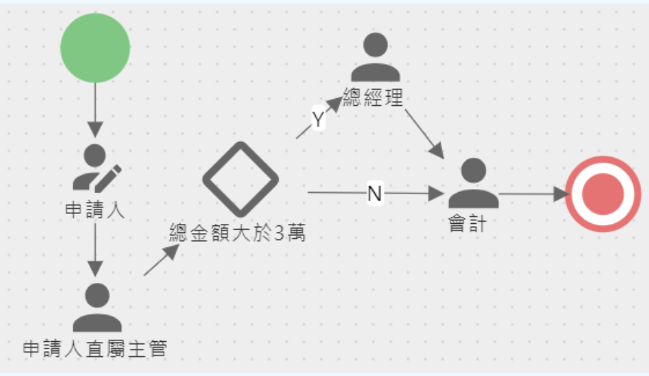 流程設計