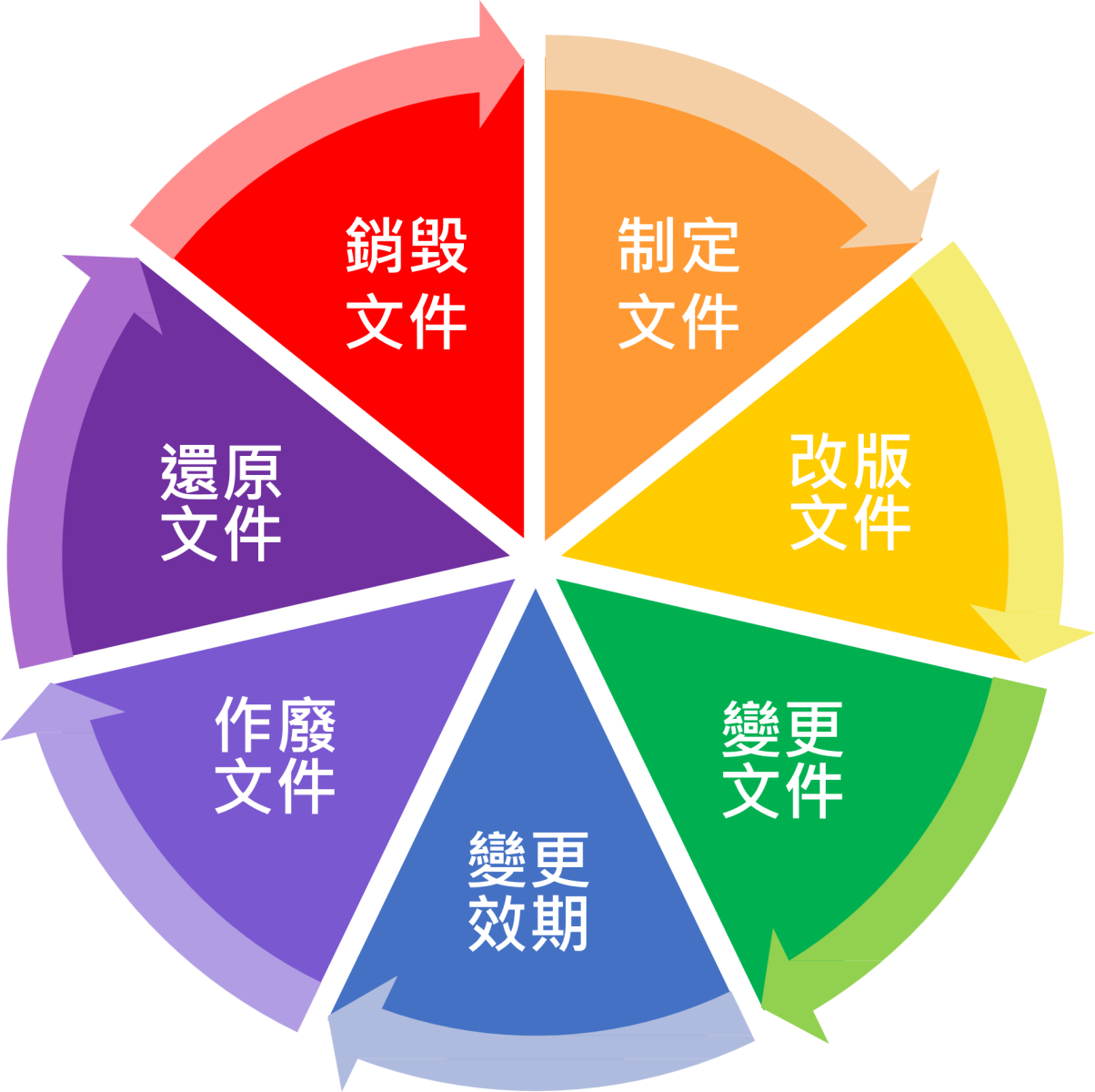 iso文件管理生命週期