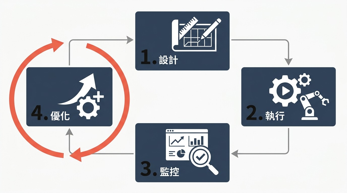 一張流程圖，顯示 BPM 系統的四個循環階段：1. 設計、2. 執行、3. 監控、4. 優化，並以循環箭頭表示持續改進。