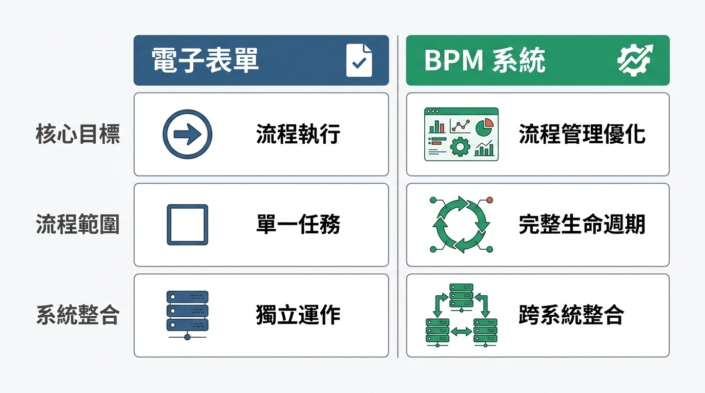 扁平化雙欄對比圖，比較電子表單與 BPM 系統的核心目標、流程範圍及系統整合能力。