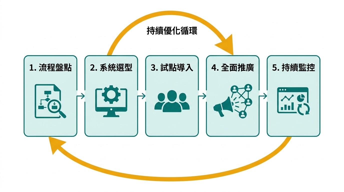 BPM 系統導入的五個步驟流程圖，依序為盤點、選型、試點、推廣、監控，並以循環箭頭表示持續優化。