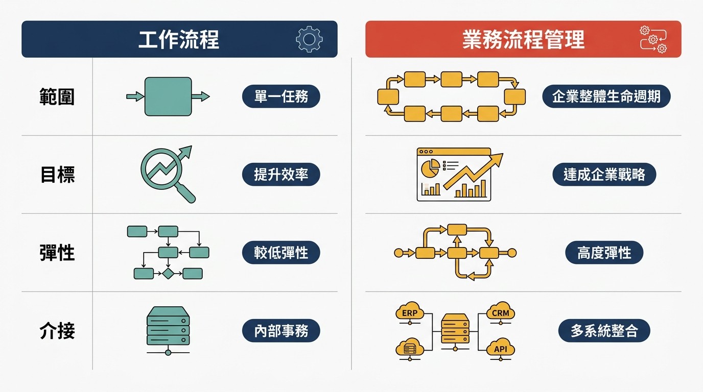 扁平雙欄對比圖，比較 Workflow 與 BPM 在範圍、目標、彈性、介接四面向的差異。