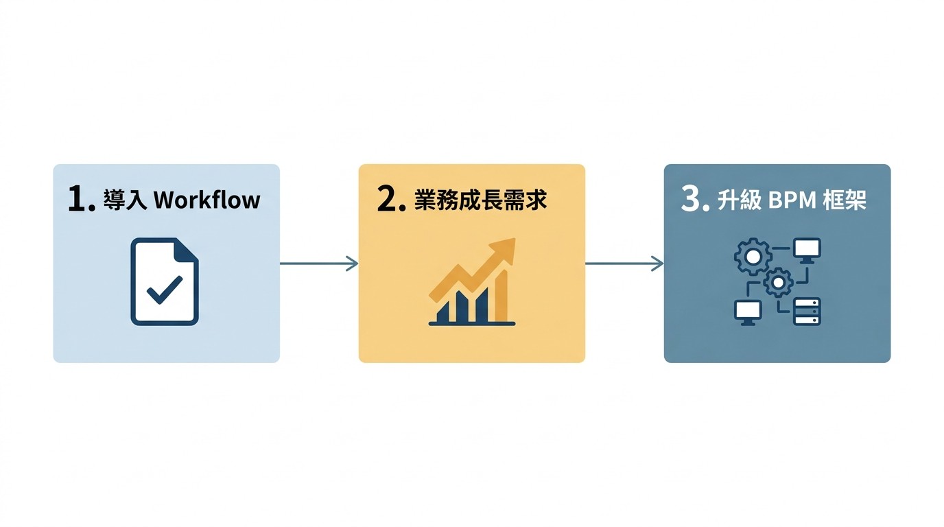 流程圖顯示企業從導入 Workflow 處理單一任務，經業務成長需求，最終升級至 BPM 框架以實現全面整合。
