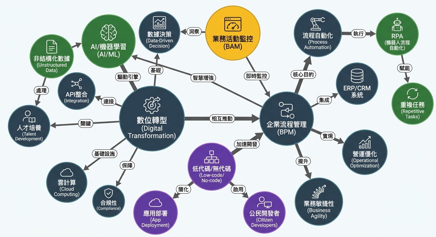 知識圖譜顯示 AI、RPA、低代碼/無代碼、BAM 如何強化 BPM 與 Workflow，使其成為企業戰略資產。