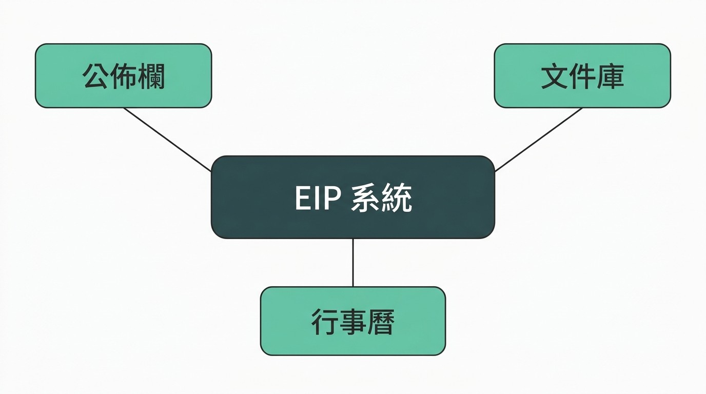 扁平化 2D 系統架構圖，中央 EIP 系統連接公佈欄、文件庫、行事曆三大功能模組。