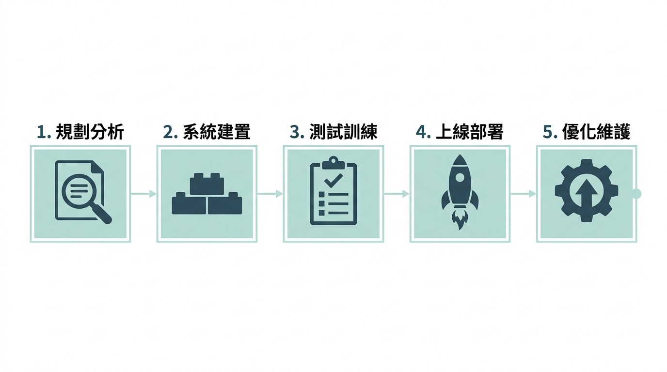 EIP 系統導入流程圖，依序為規劃分析、系統建置、測試訓練、上線部署、優化維護五個階段。