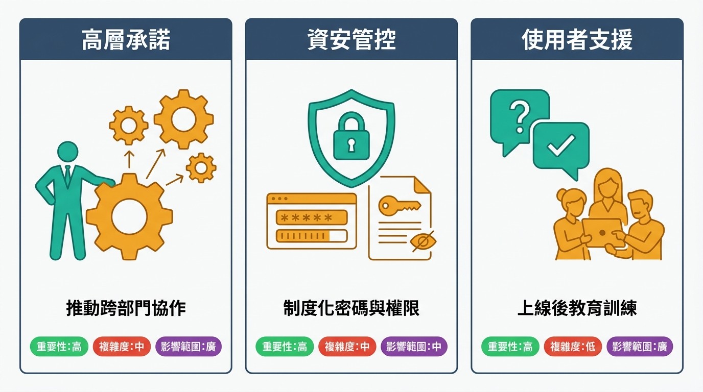 圖解 EIP 系統成功導入的三大關鍵要素：高層承諾、資安管控、使用者支援，各附圖示、說明與重要性標籤。