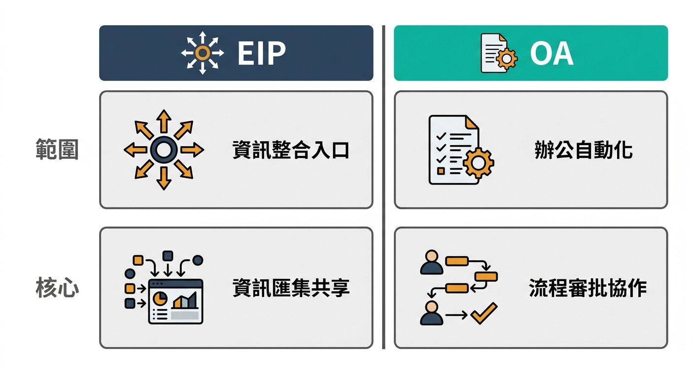 扁平雙欄資訊圖，比較 EIP 與 OA 系統。EIP 欄強調資訊整合與匯集共享；OA 欄強調辦公自動化與流程審批協作。