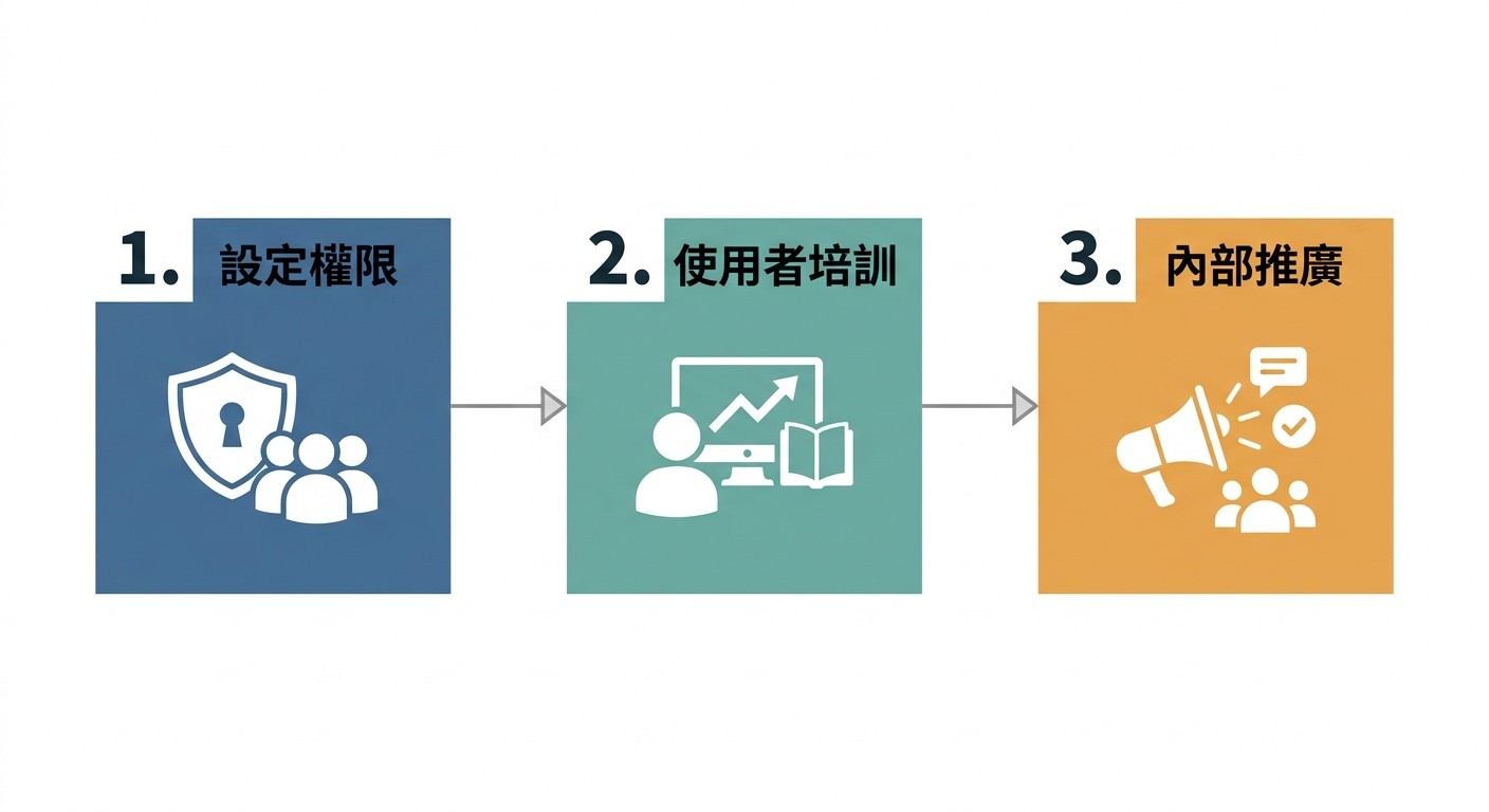 EIP 文件庫導入流程圖，依序為：1. 設定權限、2. 使用者培訓、3. 內部推廣。