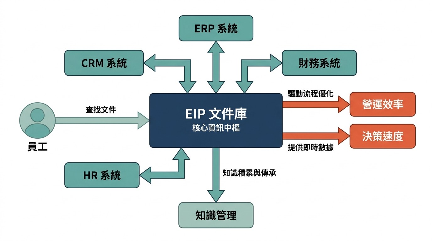 扁平化系統架構圖，EIP 文件庫居中，整合 ERP、CRM 等系統，並連接知識管理、提升營運效率與決策速度。