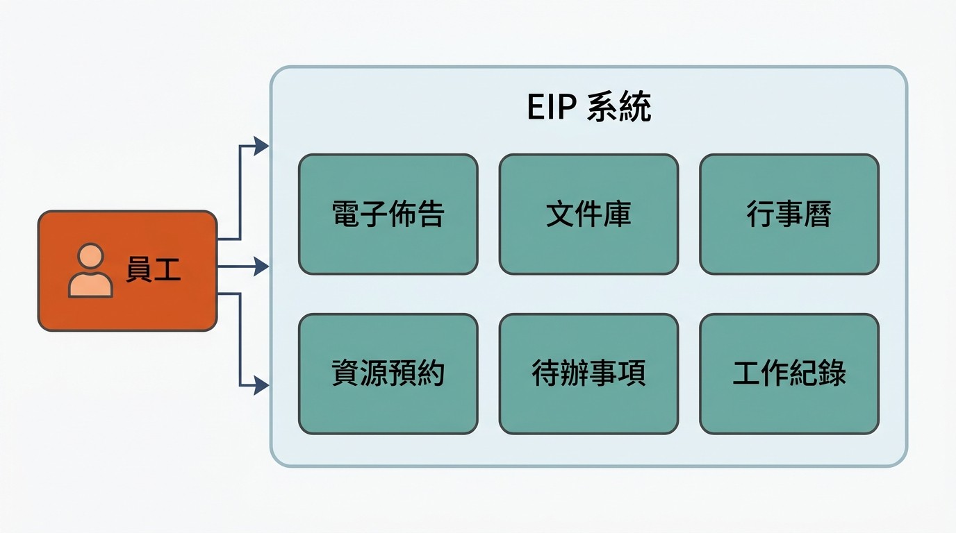 扁平架構圖：中央 EIP 系統整合電子佈告、文件庫、行事曆等六大功能模組，員工透過單一入口存取。