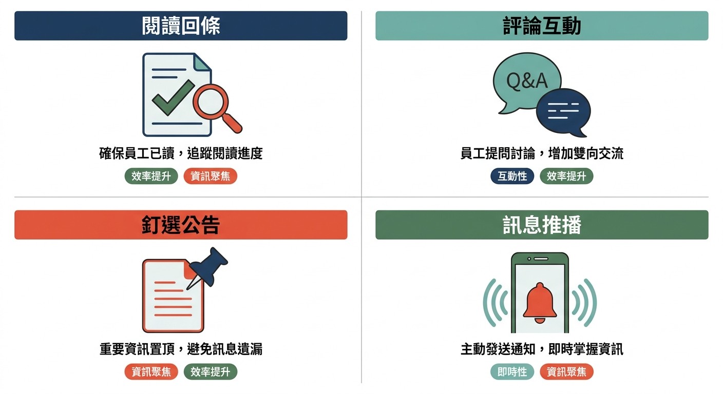 四格扁平圖解，呈現 EIP 系統的閱讀回條、評論互動、釘選公告、訊息推播功能。