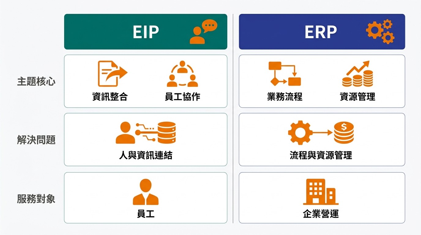 扁平雙欄資訊圖，對比 EIP 與 ERP 的主題核心、解決問題與服務對象。