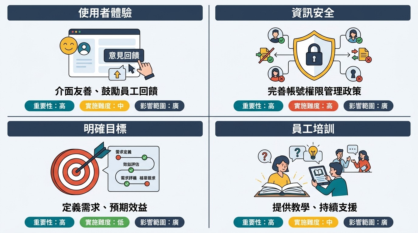 四格圖解 EIP 導入注意事項。包含使用者體驗、資訊安全、明確目標、員工培訓，每項配有圖示、簡述與重要性、難度、影響範圍標籤。