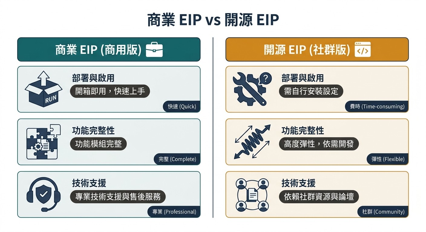 扁平雙欄對比圖，比較商業 EIP 與開源 EIP 在便利性、功能、支援與彈性上的差異。