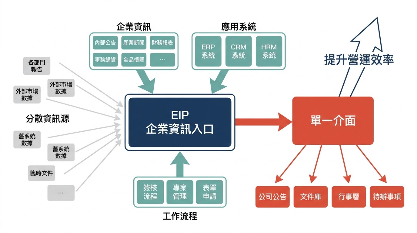 扁平化系統架構圖，中央 EIP 模組整合企業資訊、應用系統與工作流程，並匯集至單一介面，提供多項服務，最終提升營運效率。