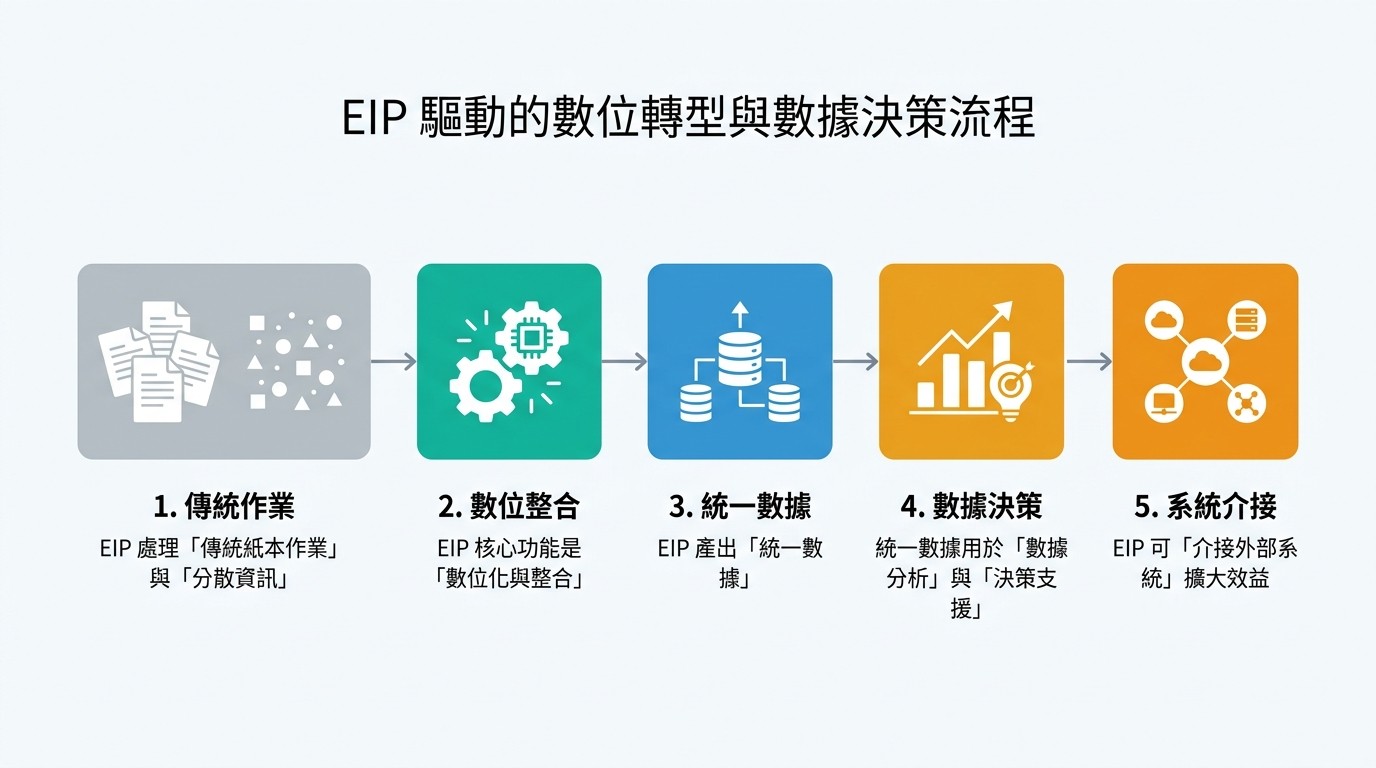 流程圖：EIP 系統將傳統作業數位化、整合數據，支援決策並介接外部系統。