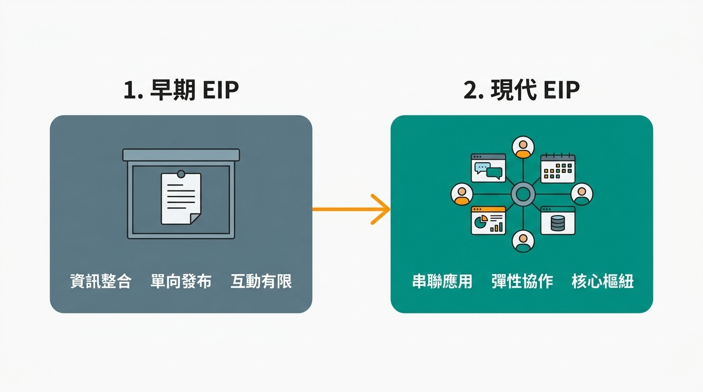 流程圖顯示 EIP 系統從早期資訊整合到現代數位協作平台的演進。