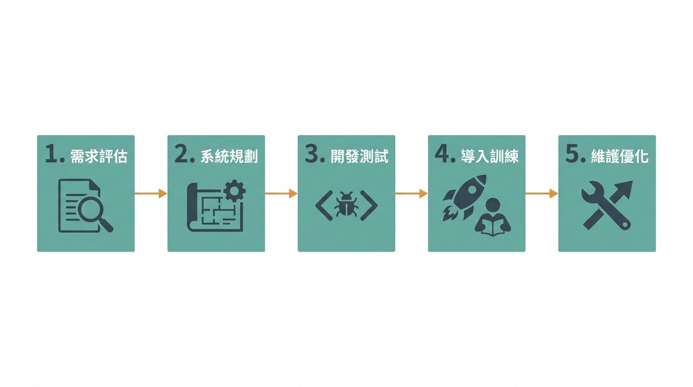 EIP系統導入流程圖，包含需求評估、系統規劃、開發測試、導入訓練、維護優化五個主要步驟。