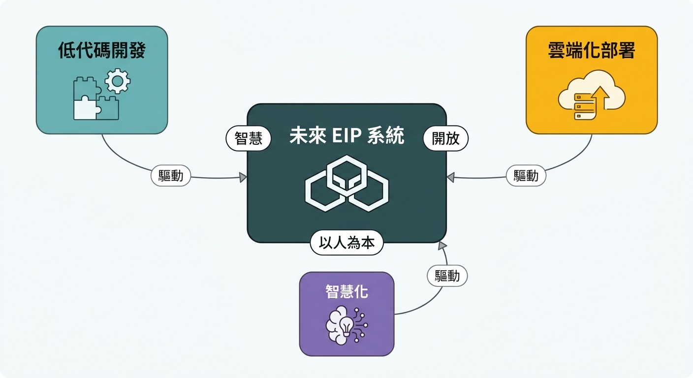 知識圖譜：中央為「未來 EIP 系統」，由「低代碼開發」、「雲端化部署」、「智慧化」三大趨勢節點環繞並驅動，共同成就其智慧、開放、以人為本的特性。