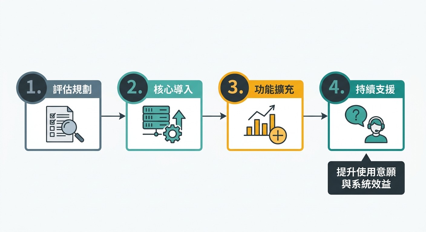EIP 系統分階段導入流程圖：評估規劃、核心導入、功能擴充、持續支援，最終目標為提升使用意願與系統效益。