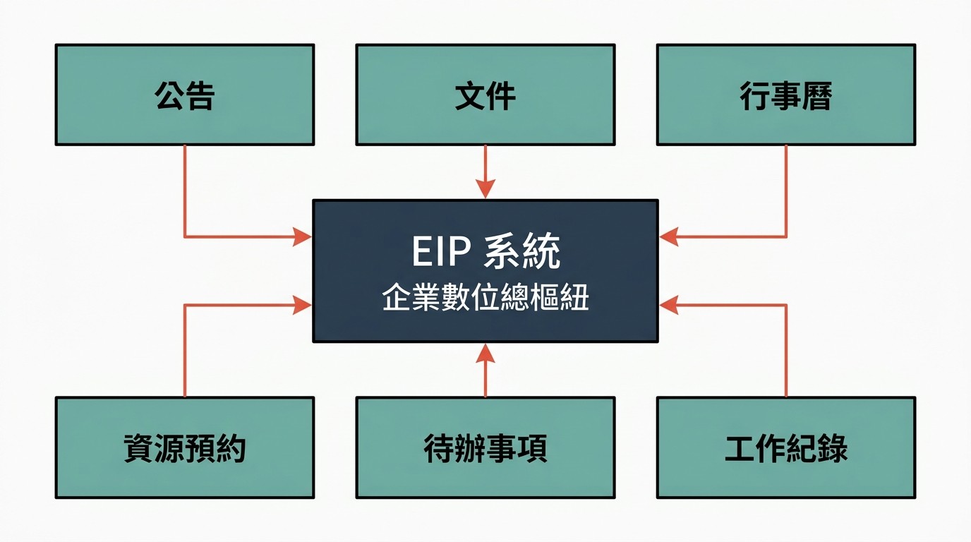 扁平化系統架構圖，中央 EIP 系統連接多個企業功能模組，顯示資訊整合與協作。