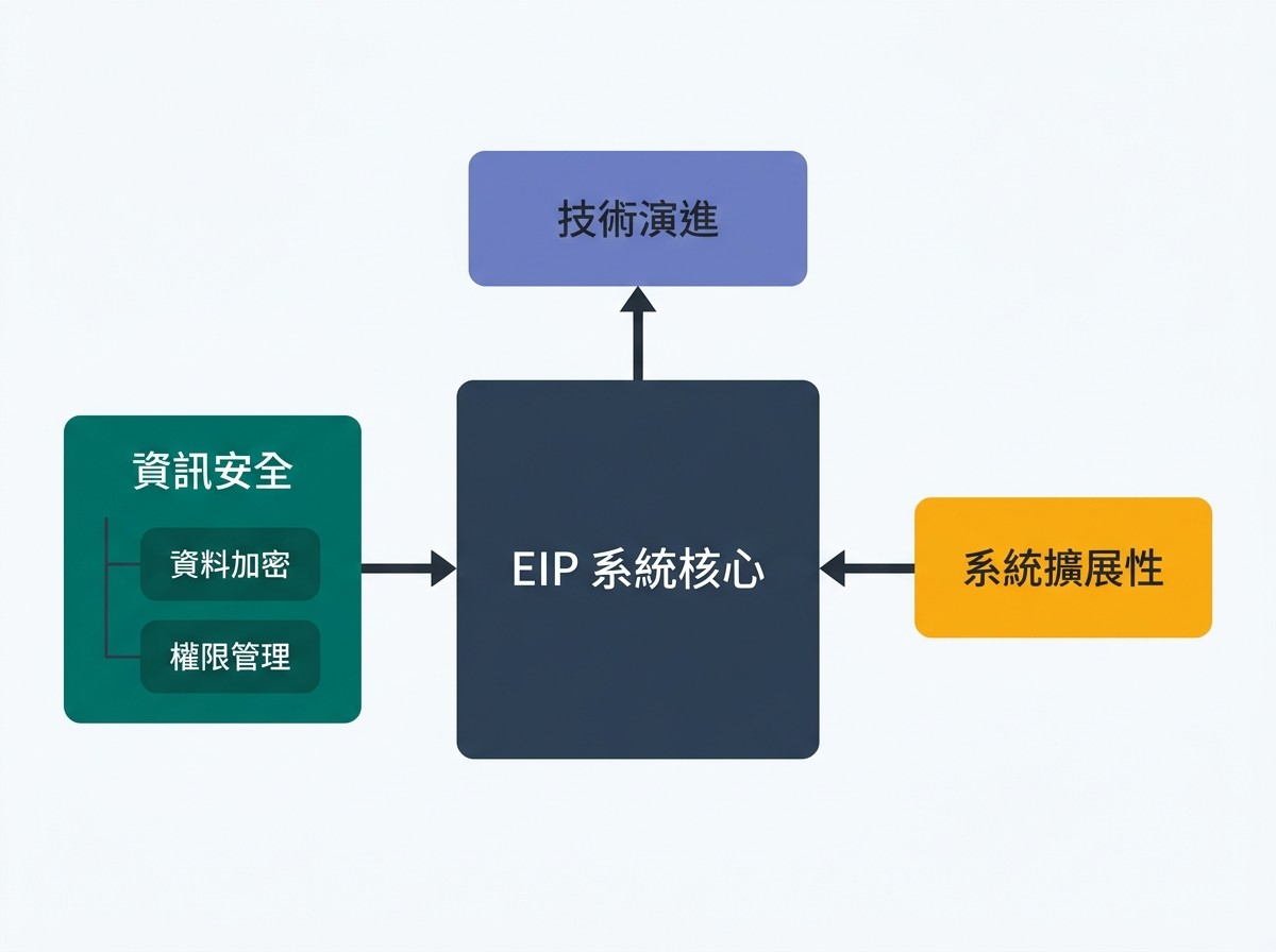 EIP系統架構圖，中央為「EIP系統核心」，左側「資訊安全」含「資料加密」與「權限管理」，右側「系統擴展性」，上方箭頭指向「技術演進」。