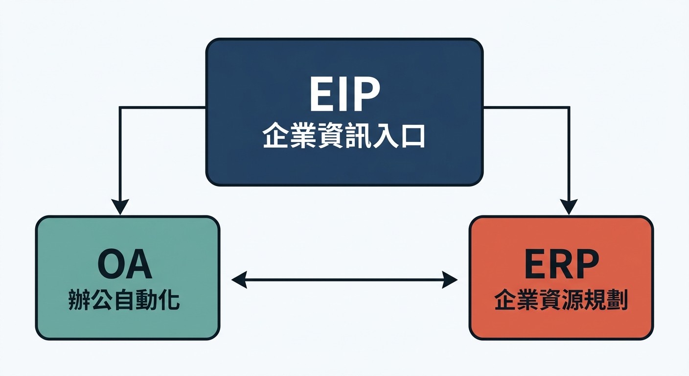 扁平化系統架構圖，EIP 居中，整合左側 OA 與右側 ERP，並顯示 OA 與 ERP 間的雙向資料流。
