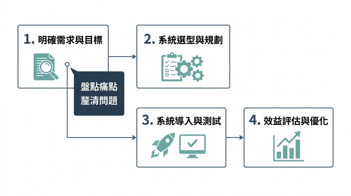 EIP 系統導入流程圖，依序為：1.明確需求與目標、2.系統選型與規劃、3.系統導入與測試、4.效益評估與優化。