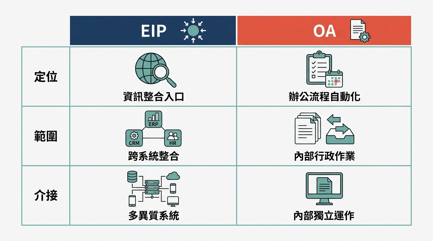 扁平雙欄圖比較 EIP 與 OA 系統。EIP 核心為資訊整合入口，OA 核心為辦公流程自動化。