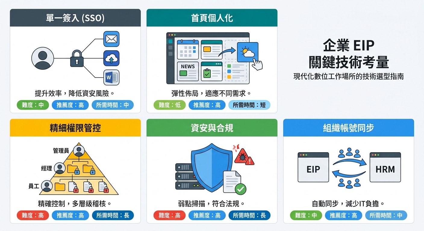 EIP系統導入的五項關鍵技術考量，以扁平化圖文並列面板呈現，包含單一簽入、首頁個人化、精細權限管控、資安與合規、組織帳號同步。
