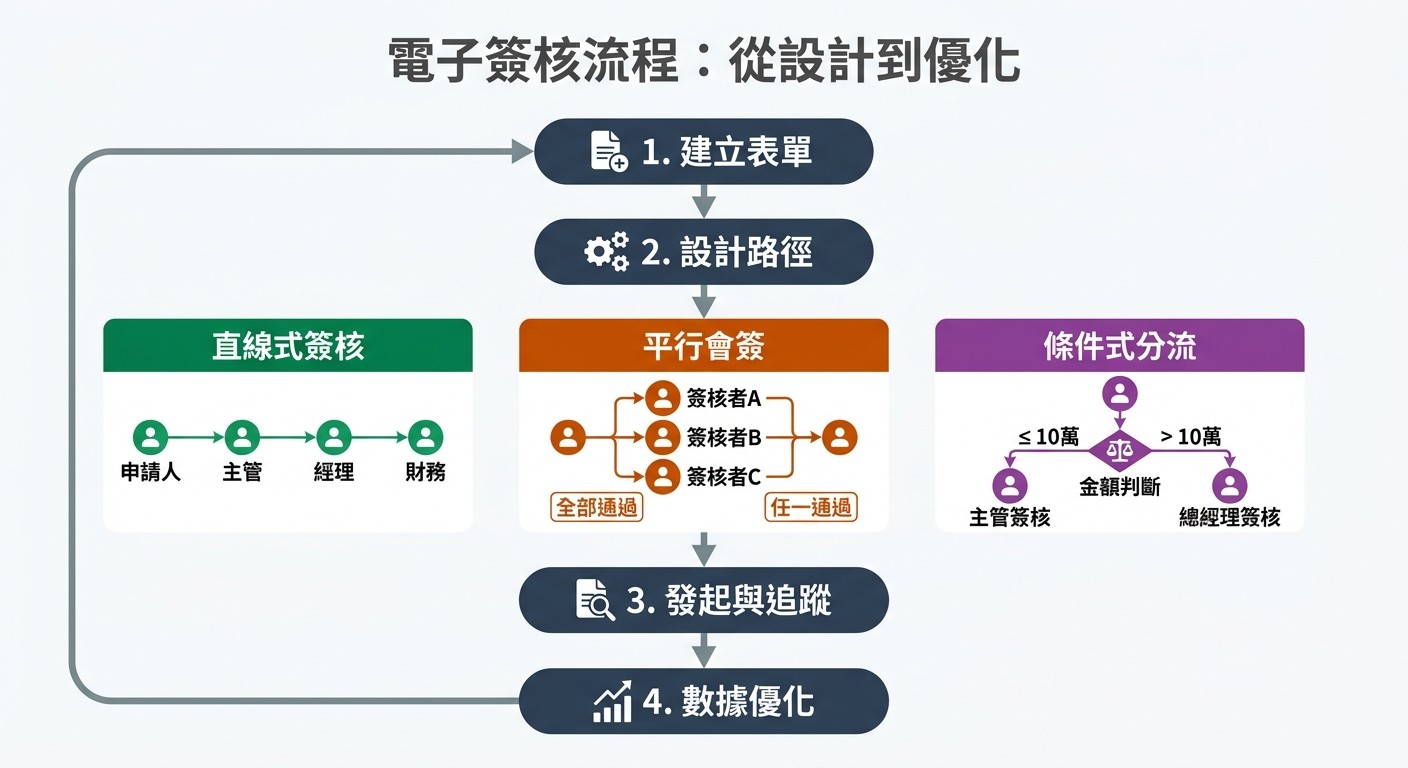 電子簽核流程圖，包含建立表單、設計路徑、發起追蹤、數據優化四步驟，並詳述直線、平行、條件式分流三種簽核路徑。