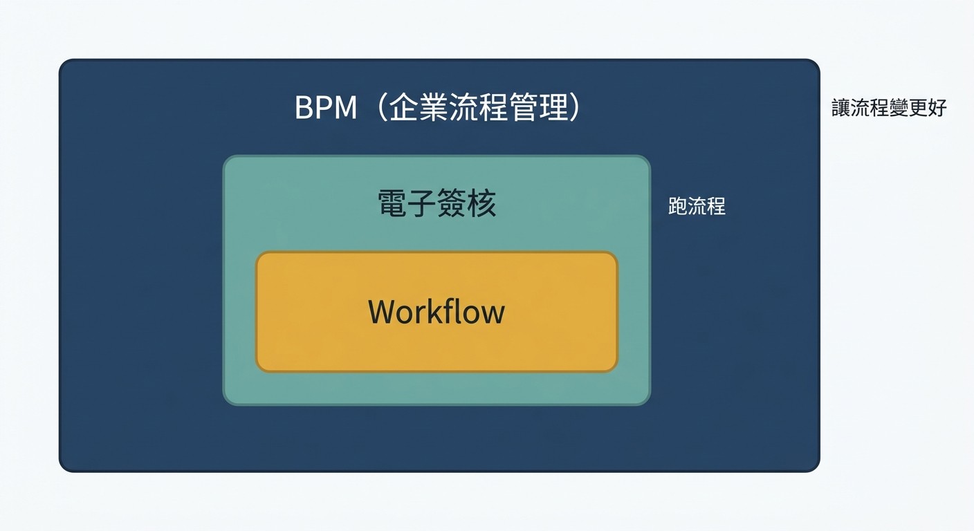 系統架構圖：BPM 為最大範圍，內含電子簽核，電子簽核內含 Workflow。
