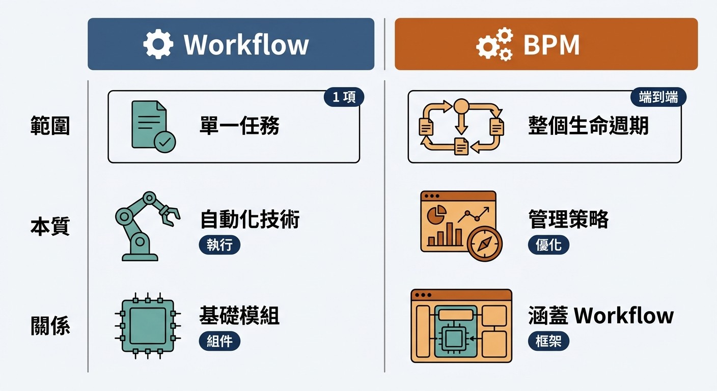 扁平雙欄資訊圖表，比較 Workflow 與 BPM。Workflow 範圍單一任務，本質自動化技術；BPM 範圍整個生命週期，本質管理策略，並涵蓋 Workflow 功能。