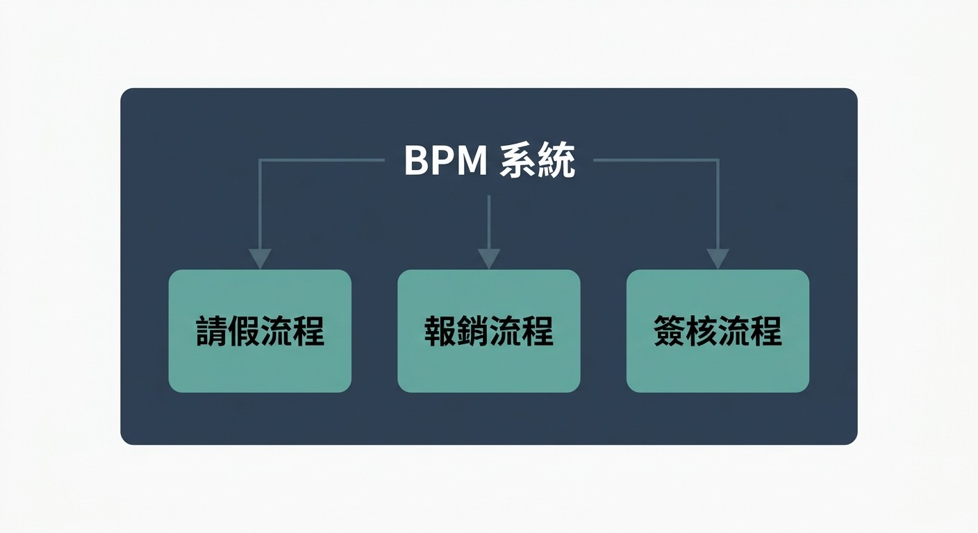 一張扁平的系統架構圖，顯示一個大型 BPM 系統如何整合並管理多個較小的 Workflow 模組。