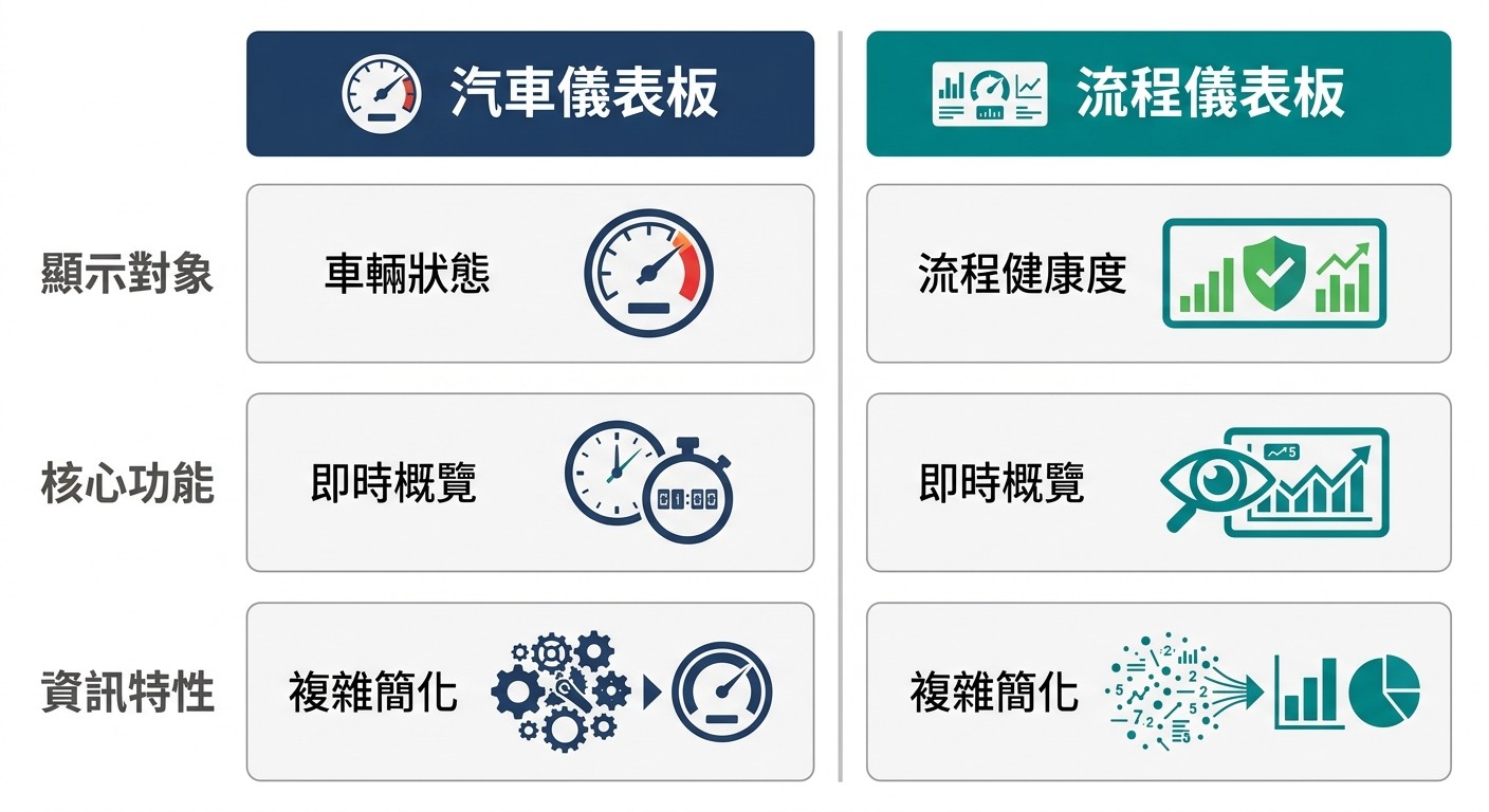 扁平雙欄對比圖，左為汽車儀表板，右為流程儀表板，比較顯示對象、核心功能與資訊特性。