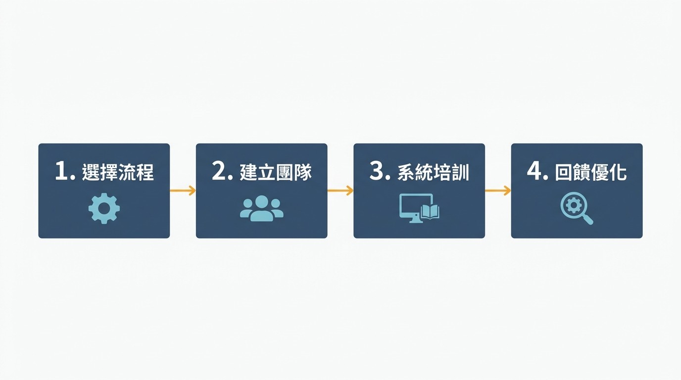 BPM 導入四步驟流程圖：選擇簡單流程、建立試點團隊、系統導入培訓、收集回饋優化。