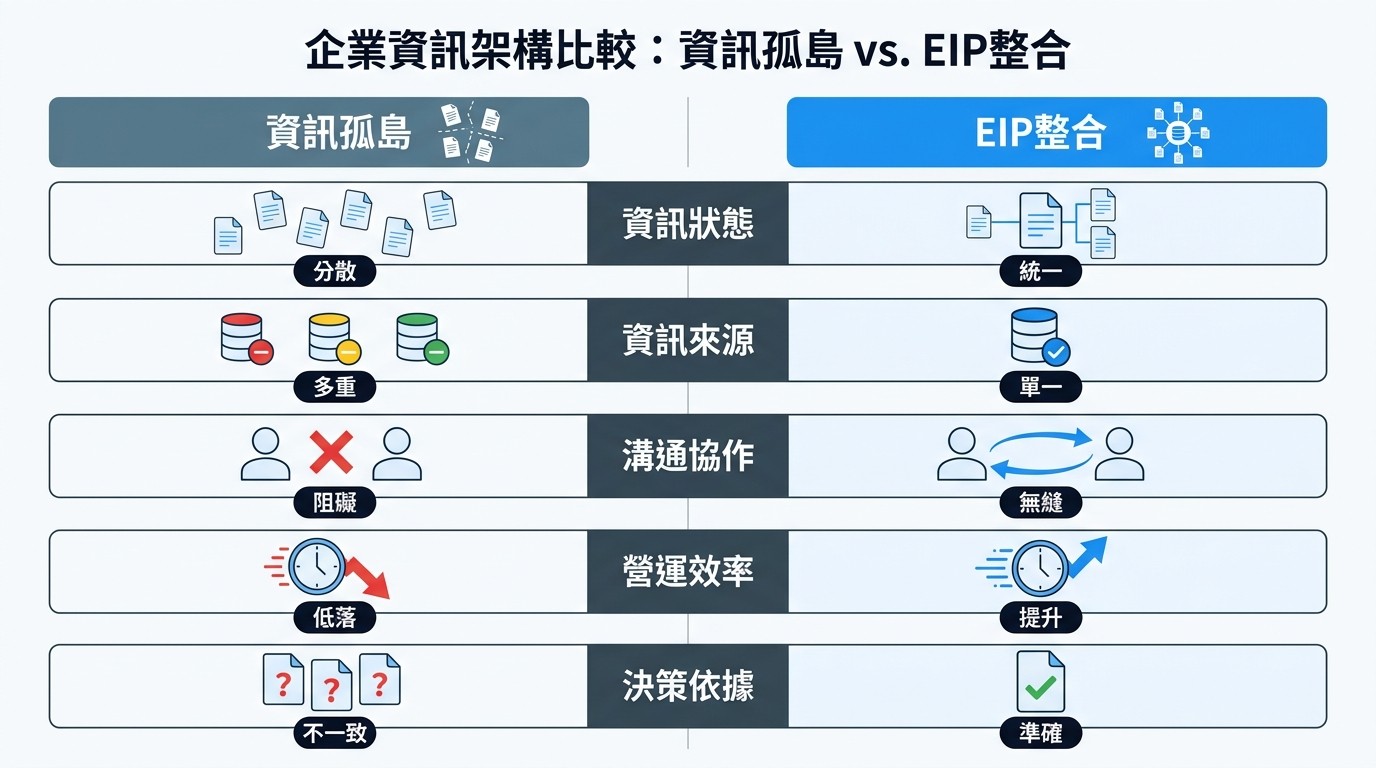 雙欄對比圖，左欄「資訊孤島」，右欄「EIP整合」。比較資訊狀態、來源、溝通、效率、決策依據。
