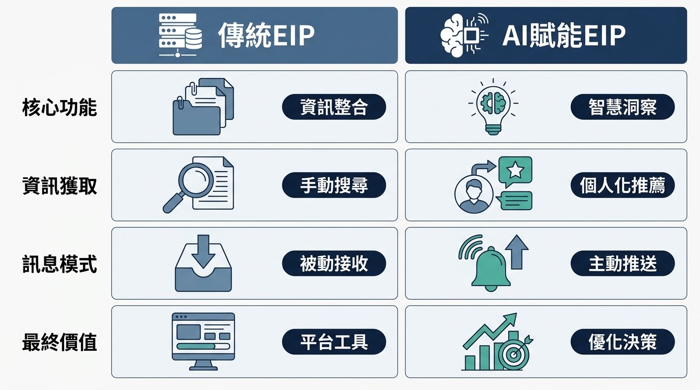 扁平雙欄對比圖，左欄「傳統EIP」與右欄「AI賦能EIP」比較核心功能、資訊獲取、訊息模式及最終價值。