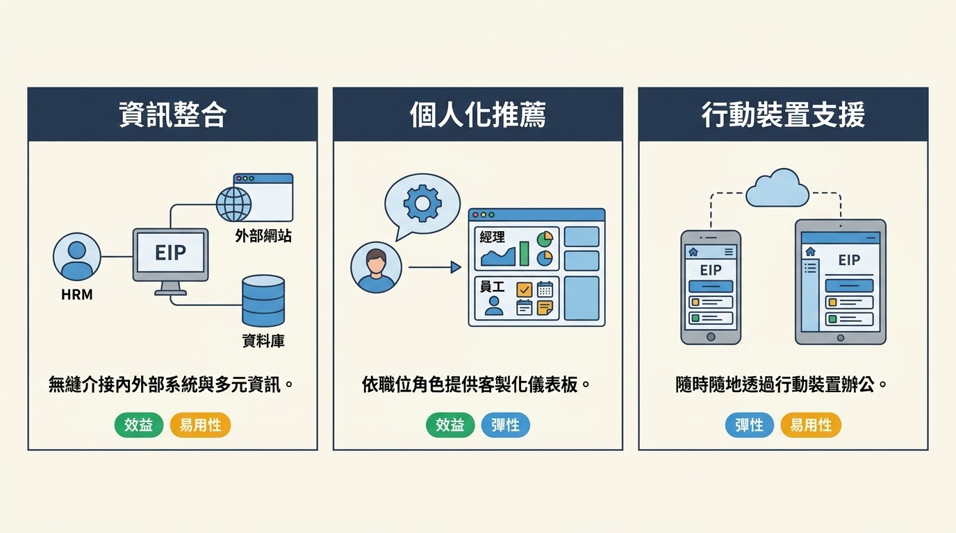 圖解智慧EIP的三大關鍵要素：資訊整合、個人化推薦與行動裝置支援，各以獨立面板呈現。