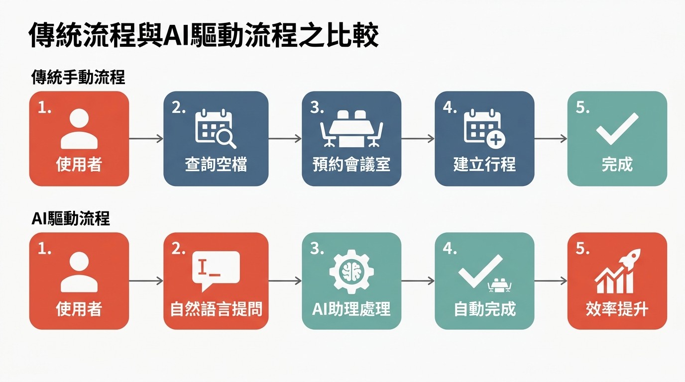 流程圖比較傳統與AI驅動的會議室預約流程。傳統需多步驟手動操作，AI則透過自然語言一步完成，顯著提升效率。