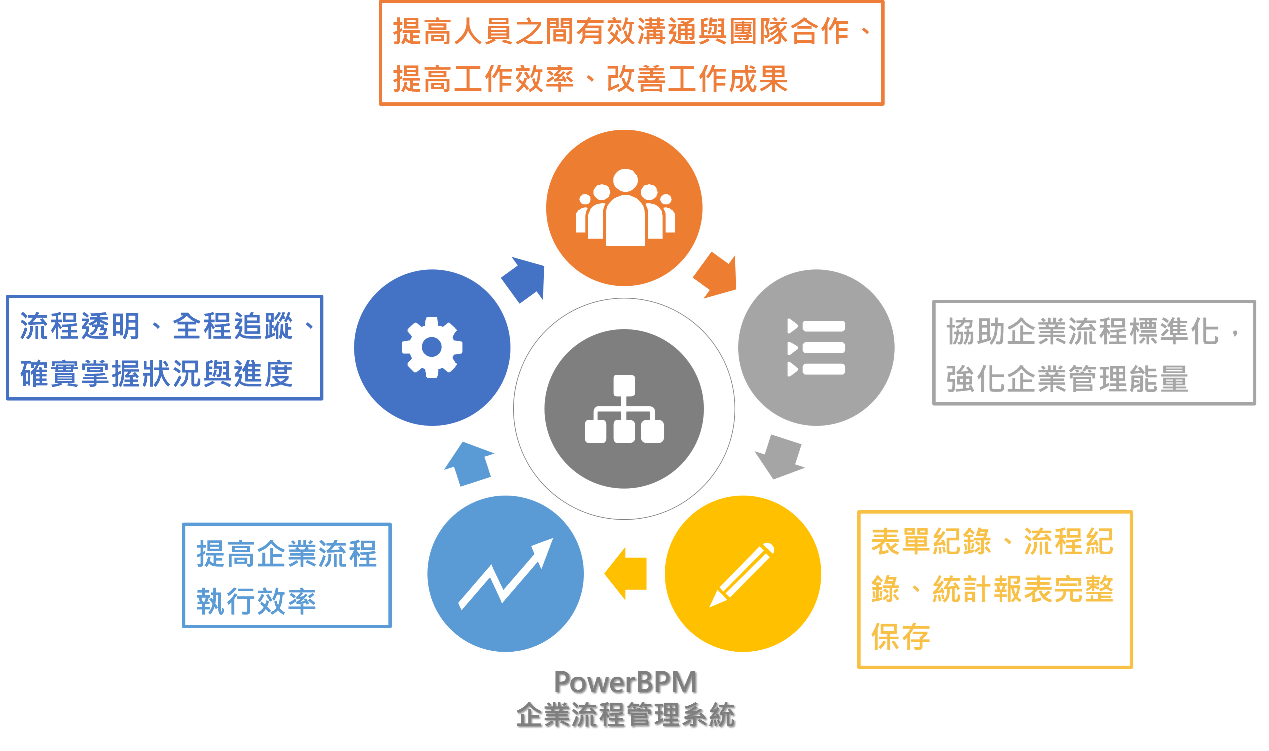 PowerBPM系統可以為企業創造的效益